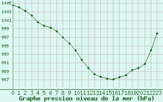 Courbe de la pression atmosphrique pour Cabauw Tower