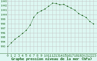 Courbe de la pression atmosphrique pour Machrihanish