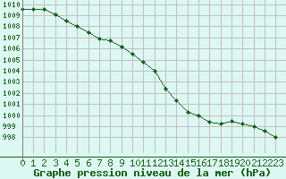 Courbe de la pression atmosphrique pour Lamballe (22)