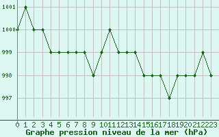 Courbe de la pression atmosphrique pour Ruffiac (47)