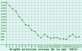 Courbe de la pression atmosphrique pour Le Talut - Belle-Ile (56)