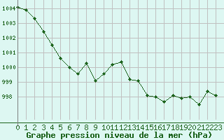 Courbe de la pression atmosphrique pour Cap Corse (2B)