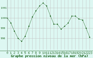 Courbe de la pression atmosphrique pour Terschelling Hoorn