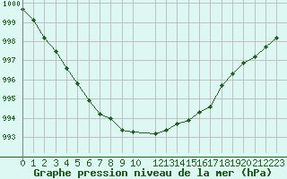 Courbe de la pression atmosphrique pour Vaestmarkum