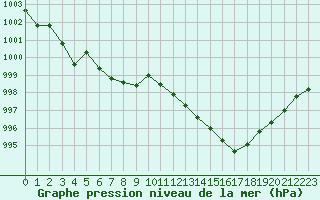 Courbe de la pression atmosphrique pour Beaucroissant (38)