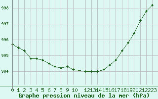 Courbe de la pression atmosphrique pour Boden