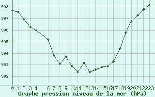 Courbe de la pression atmosphrique pour Gijon