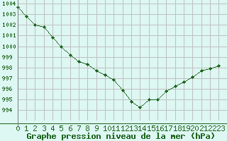 Courbe de la pression atmosphrique pour Montlimar (26)