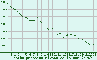 Courbe de la pression atmosphrique pour Genthin