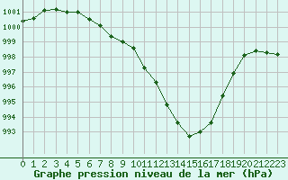 Courbe de la pression atmosphrique pour Caen (14)