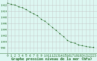 Courbe de la pression atmosphrique pour Dole-Tavaux (39)