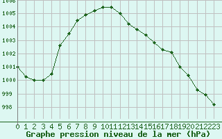 Courbe de la pression atmosphrique pour Bad Lippspringe