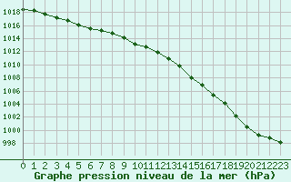 Courbe de la pression atmosphrique pour Saint-Brieuc (22)