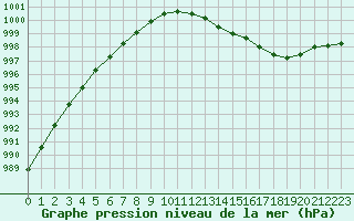 Courbe de la pression atmosphrique pour Orlans (45)