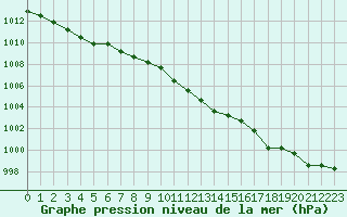 Courbe de la pression atmosphrique pour Cherbourg (50)