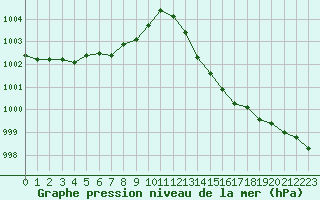 Courbe de la pression atmosphrique pour Ancey (21)