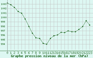 Courbe de la pression atmosphrique pour Herbault (41)