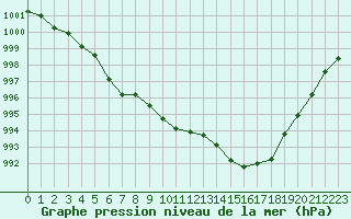 Courbe de la pression atmosphrique pour Castellbell i el Vilar (Esp)