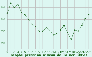 Courbe de la pression atmosphrique pour Izegem (Be)