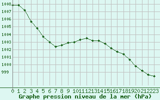 Courbe de la pression atmosphrique pour Gand (Be)