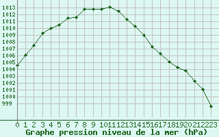 Courbe de la pression atmosphrique pour Koksijde (Be)