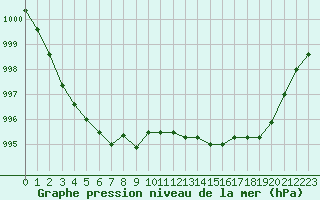 Courbe de la pression atmosphrique pour Brigueuil (16)