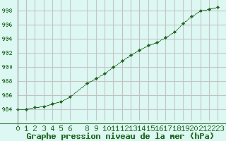 Courbe de la pression atmosphrique pour Claremorris