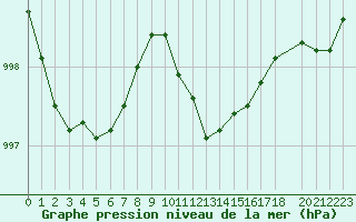 Courbe de la pression atmosphrique pour Palascia