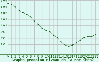 Courbe de la pression atmosphrique pour Andernach