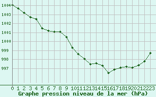 Courbe de la pression atmosphrique pour Wunsiedel Schonbrun