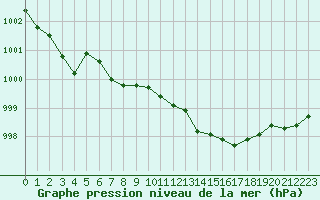 Courbe de la pression atmosphrique pour Biscarrosse (40)