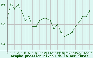 Courbe de la pression atmosphrique pour Cap de la Hague (50)