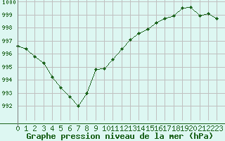 Courbe de la pression atmosphrique pour Vossevangen