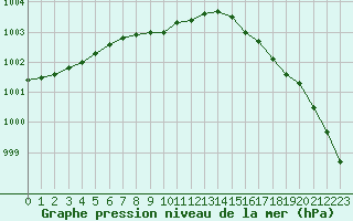 Courbe de la pression atmosphrique pour Gufuskalar