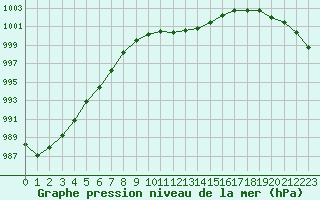 Courbe de la pression atmosphrique pour Trappes (78)