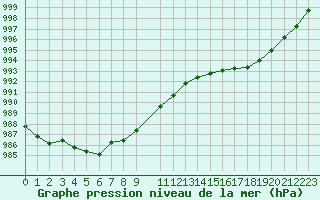 Courbe de la pression atmosphrique pour Vestmannaeyjabr