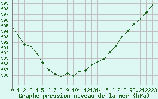 Courbe de la pression atmosphrique pour Thoiras (30)