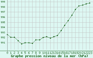 Courbe de la pression atmosphrique pour Calvi (2B)