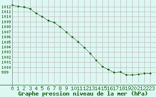 Courbe de la pression atmosphrique pour Sallanches (74)