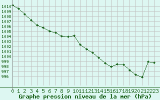 Courbe de la pression atmosphrique pour Saint-Yrieix-le-Djalat (19)