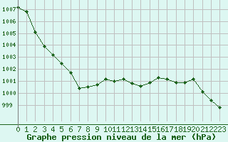 Courbe de la pression atmosphrique pour Sainte-Ouenne (79)