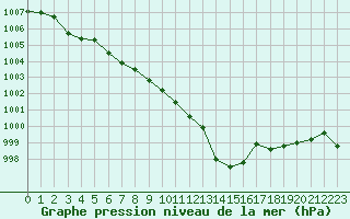 Courbe de la pression atmosphrique pour Orschwiller (67)