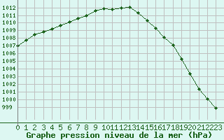 Courbe de la pression atmosphrique pour Lanvoc (29)