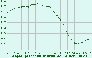 Courbe de la pression atmosphrique pour Cap de la Hague (50)