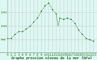 Courbe de la pression atmosphrique pour Linton-On-Ouse