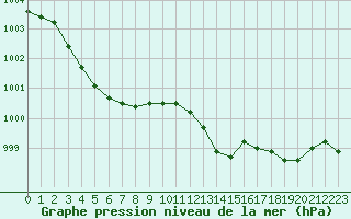 Courbe de la pression atmosphrique pour Le Mesnil-Esnard (76)