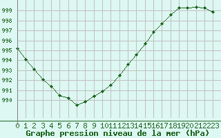 Courbe de la pression atmosphrique pour Gros-Rderching (57)