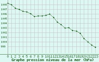 Courbe de la pression atmosphrique pour Charleville-Mzires (08)