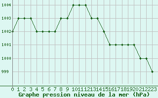 Courbe de la pression atmosphrique pour Ruffiac (47)