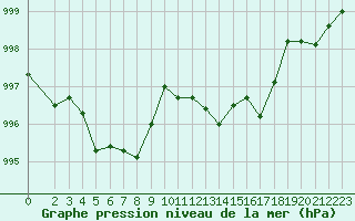 Courbe de la pression atmosphrique pour Malbosc (07)